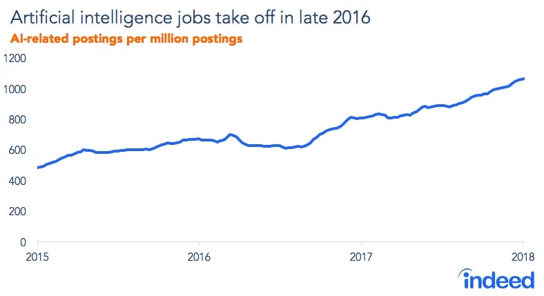 chart of AI job growth since 2016